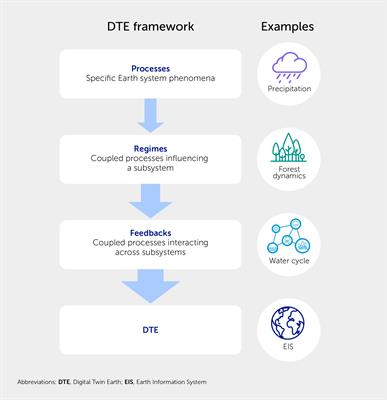 Digital Twin Earth: the next-generation Earth Information System